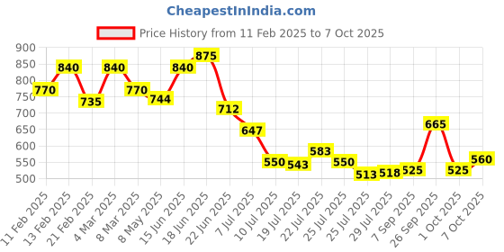 ajio.com svaraa Women Printed Saree with Contrast Border svaraa Price History Graph from 11 Feb 2025 to 7 Oct 2025