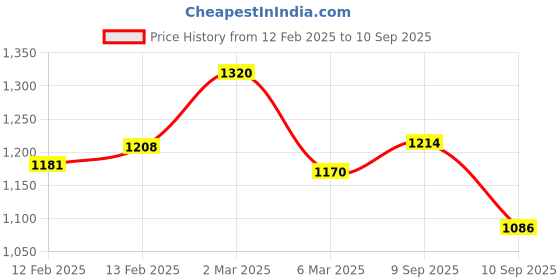 ajio.com svaraa Women Printed Saree with Contrast Border svaraa Price History Graph from 12 Feb 2025 to 10 Sep 2025