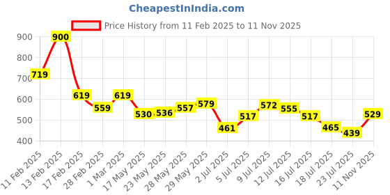 ajio.com svaraa Women Printed Saree with Contrast Border svaraa Price History Graph from 11 Feb 2025 to 11 Nov 2025