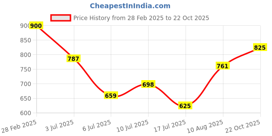ajio.com svaraa Women Printed Saree with Contrast Border svaraa Price History Graph from 28 Feb 2025 to 22 Oct 2025