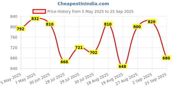 ajio.com svaraa Women Printed Saree with Contrast Border svaraa Price History Graph from 5 May 2025 to 25 Sep 2025