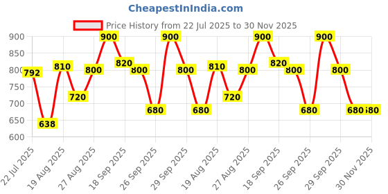 ajio.com svaraa Women Printed Saree with Contrast Border svaraa Price History Graph from 22 Jul 2025 to 30 Nov 2025