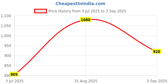 ajio.com svaraa Women Printed Saree with Contrast Border svaraa Price History Graph from 3 Jul 2025 to 3 Sep 2025