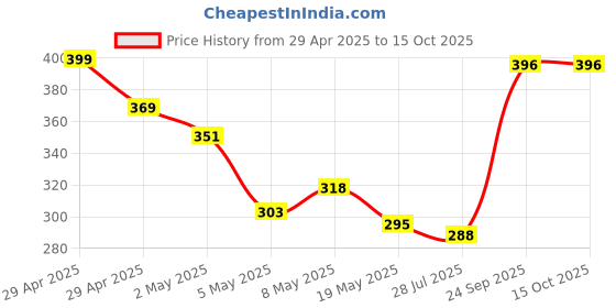 ajio.com svaraa Women Printed Saree with Contrast Border svaraa Price History Graph from 29 Apr 2025 to 14 Oct 2025