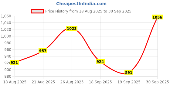 ajio.com svaraa Women Printed Saree with Contrast Border svaraa Price History Graph from 18 Aug 2025 to 30 Sep 2025