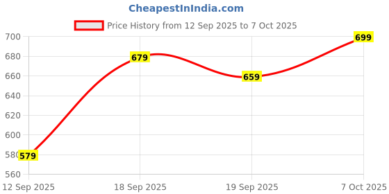 ajio.com svaraa Women Printed Saree with Contrast Border svaraa Price History Graph from 12 Sep 2025 to 7 Oct 2025