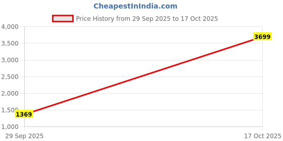 ajio.com svaraa Women Printed Saree with Contrast Border svaraa Price History Graph from 29 Sep 2025 to 17 Oct 2025