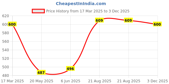 ajio.com svaraa Women Printed Saree with Zari Border svaraa Price History Graph from 17 Mar 2025 to 3 Dec 2025