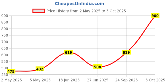 ajio.com svaraa Women Printed Saree with Zari Border svaraa Price History Graph from 2 May 2025 to 3 Oct 2025