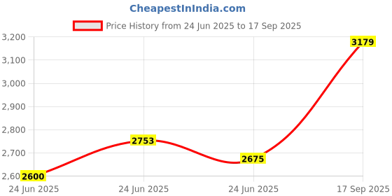 ajio.com svaraa Women Printed Silk Saree svaraa Price History Graph from 24 Jun 2025 to 17 Sep 2025