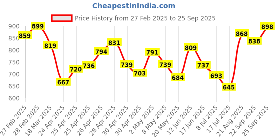 ajio.com svaraa Women Printed Sleeveless Gown Dress svaraa Price History Graph from 27 Feb 2025 to 25 Sep 2025