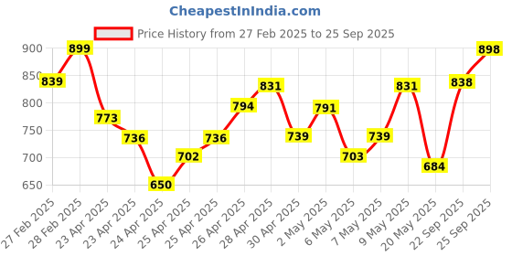 ajio.com svaraa Women Printed Square-Neck Gown Dress svaraa Price History Graph from 27 Feb 2025 to 25 Sep 2025