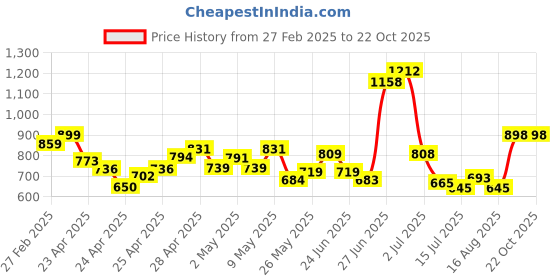 ajio.com svaraa Women Printed Square-Neck Gown Dress svaraa Price History Graph from 27 Feb 2025 to 21 Oct 2025