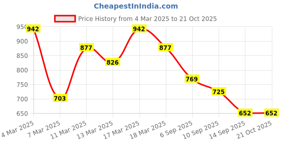 ajio.com svaraa Women Printed Straight Kurta Set svaraa Price History Graph from 4 Mar 2025 to 20 Oct 2025