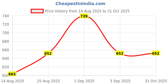 ajio.com svaraa Women Printed Straight Kurta Set svaraa Price History Graph from 14 Aug 2025 to 31 Oct 2025