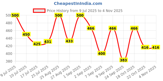 ajio.com svaraa Women Printed Straight Kurta Set svaraa Price History Graph from 9 Jul 2025 to 2 Nov 2025