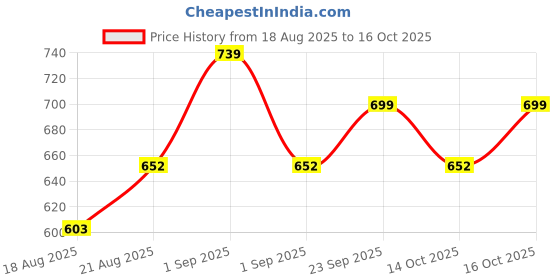 ajio.com svaraa Women Printed Straight Kurta Set svaraa Price History Graph from 18 Aug 2025 to 16 Oct 2025