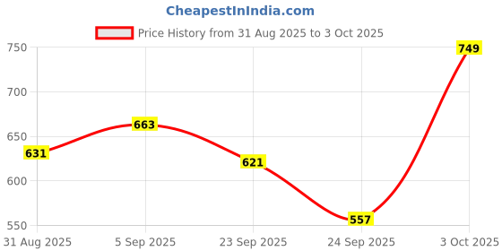 ajio.com svaraa Women Printed Straight Kurta Set svaraa Price History Graph from 31 Aug 2025 to 3 Oct 2025