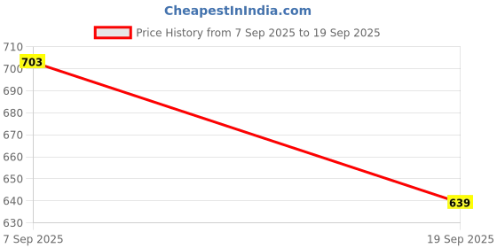 ajio.com svaraa Women Printed Straight Kurta Set svaraa Price History Graph from 7 Sep 2025 to 19 Sep 2025