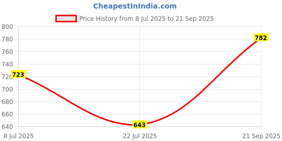 ajio.com svaraa Women Printed Straight Kurta Set with Dupatta svaraa Price History Graph from 8 Jul 2025 to 21 Sep 2025