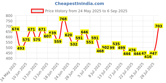 ajio.com svaraa Women Printed Straight Kurta Suit Set svaraa Price History Graph from 24 May 2025 to 6 Sep 2025