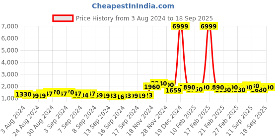 ajio.com svaraa Women Printed Straight Kurta with Pants & Dupatta svaraa Price History Graph from 3 Aug 2024 to 18 Sep 2025