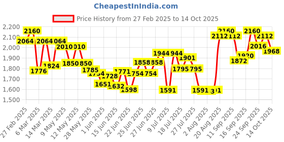ajio.com svaraa Women Printed Top & Palazzos Co-Ord Set svaraa Price History Graph from 27 Feb 2025 to 14 Oct 2025