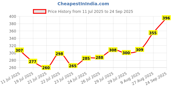 ajio.com svaraa Women Printed Traditional Saree with Blouse Piece svaraa Price History Graph from 11 Jul 2025 to 24 Sep 2025