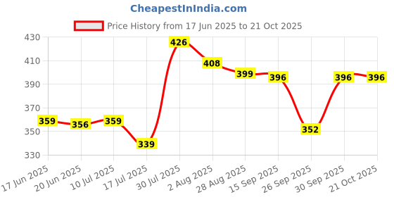 ajio.com svaraa Women Printed Unstitched 3-Piece Dress Material svaraa Price History Graph from 17 Jun 2025 to 21 Oct 2025