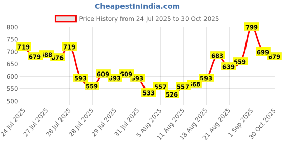 ajio.com svaraa Women Pure kanjeevaram Silk Saree  svaraa Price History Graph from 24 Jul 2025 to 30 Oct 2025