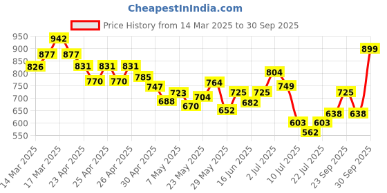ajio.com svaraa Women Rayon Straight Kurta Set svaraa Price History Graph from 14 Mar 2025 to 30 Sep 2025