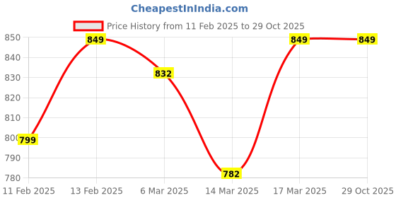 ajio.com svaraa Women Regular FitDress svaraa Price History Graph from 11 Feb 2025 to 28 Oct 2025