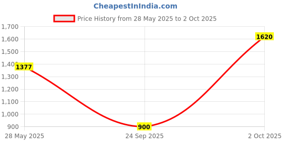 ajio.com svaraa Women Relaxed Fit Cotton Shirt svaraa Price History Graph from 28 May 2025 to 2 Oct 2025