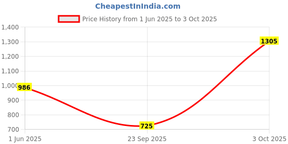 ajio.com svaraa Women Relaxed Fit Paisley Top svaraa Price History Graph from 1 Jun 2025 to 3 Oct 2025