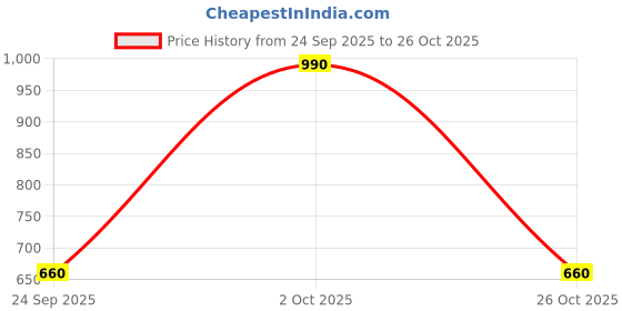 ajio.com svaraa Women Relaxed Fit Shirt svaraa Price History Graph from 24 Sep 2025 to 26 Oct 2025