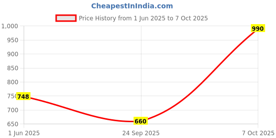 ajio.com svaraa Women Relaxed Fit Top svaraa Price History Graph from 1 Jun 2025 to 7 Oct 2025