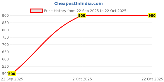 ajio.com svaraa Women Relaxed Fit Top svaraa Price History Graph from 22 Sep 2025 to 21 Oct 2025
