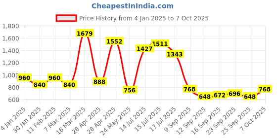 ajio.com svaraa Women Relaxed Fit Tunic svaraa Price History Graph from 4 Jan 2025 to 7 Oct 2025