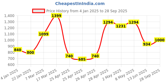 ajio.com svaraa Women Relaxed Fit Tunic svaraa Price History Graph from 4 Jan 2025 to 28 Sep 2025