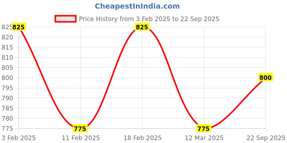 ajio.com svaraa Women Saree with Blouse Piece svaraa Price History Graph from 3 Feb 2025 to 22 Sep 2025