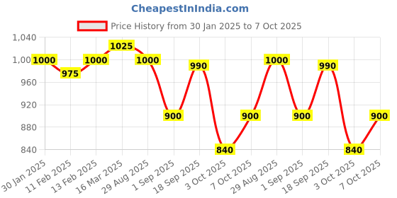 ajio.com svaraa Women Saree with Blouse Piece svaraa Price History Graph from 30 Jan 2025 to 7 Oct 2025