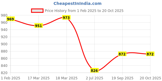ajio.com svaraa Women Saree with Blouse Piece svaraa Price History Graph from 1 Feb 2025 to 20 Oct 2025