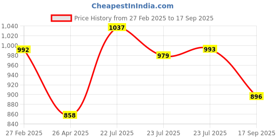 ajio.com svaraa Women Saree with Blouse Piece svaraa Price History Graph from 27 Feb 2025 to 17 Sep 2025
