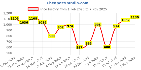 ajio.com svaraa Women Saree with Blouse Piece svaraa Price History Graph from 1 Feb 2025 to 7 Nov 2025