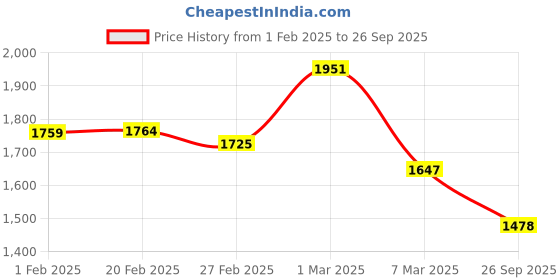 ajio.com svaraa Women Saree with Blouse Piece svaraa Price History Graph from 1 Feb 2025 to 26 Sep 2025
