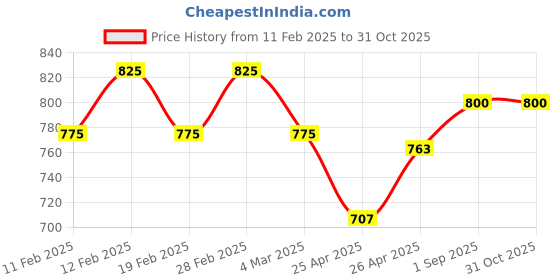 ajio.com svaraa Women Saree with Blouse Piece svaraa Price History Graph from 11 Feb 2025 to 31 Oct 2025