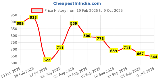 ajio.com svaraa Women Saree with Contrast Zari Border svaraa Price History Graph from 19 Feb 2025 to 9 Oct 2025