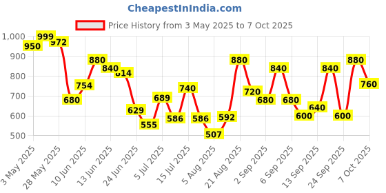 ajio.com svaraa Women Saree with Embellished Border svaraa Price History Graph from 3 May 2025 to 7 Oct 2025