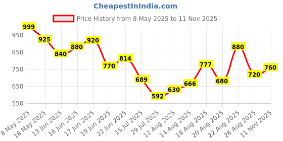 ajio.com svaraa Women Saree with Embellished Border svaraa Price History Graph from 8 May 2025 to 11 Nov 2025