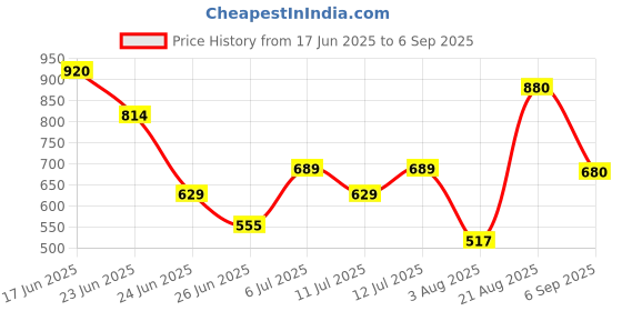 ajio.com svaraa Women Saree with Embellished Border svaraa Price History Graph from 17 Jun 2025 to 6 Sep 2025
